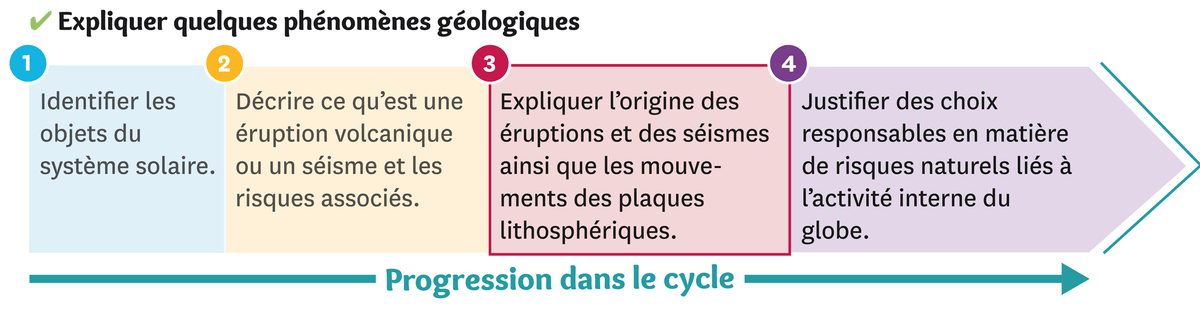 Illustration de la progression dans le cycle: étape 1: identifier les objets du système solaire, étape 2: Décrire ce qu'est une éruption volcanique ou un séisme et les risques associés. étape 3 : Expliquer l'origine des éruptions et des séismes ainsi que les mouvements des plaques lithosphériques.