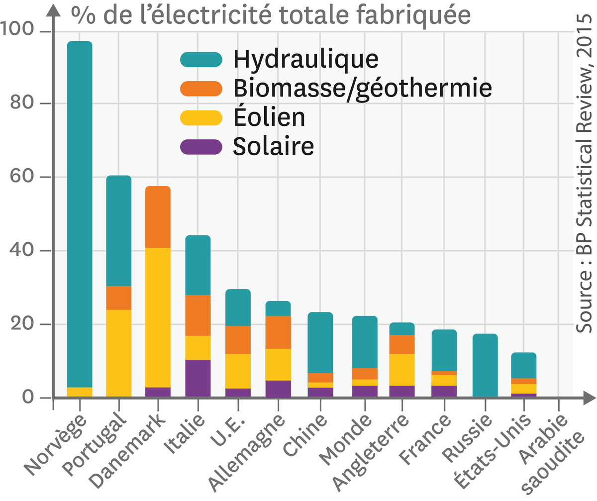 Le pourcentage de l'électricité fournie par des énergies renouvelables dans quelques pays en 2014