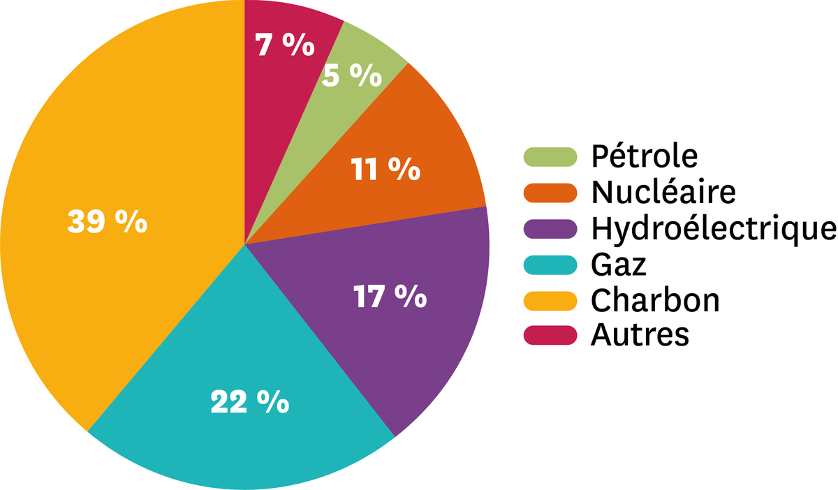 Les différentes sources de production de l'électricité mondiale en 2014.