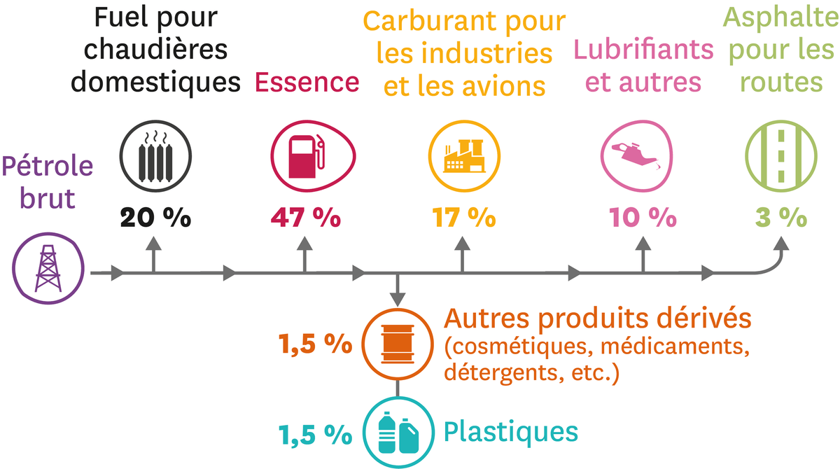 Les différents usages du pétrole.