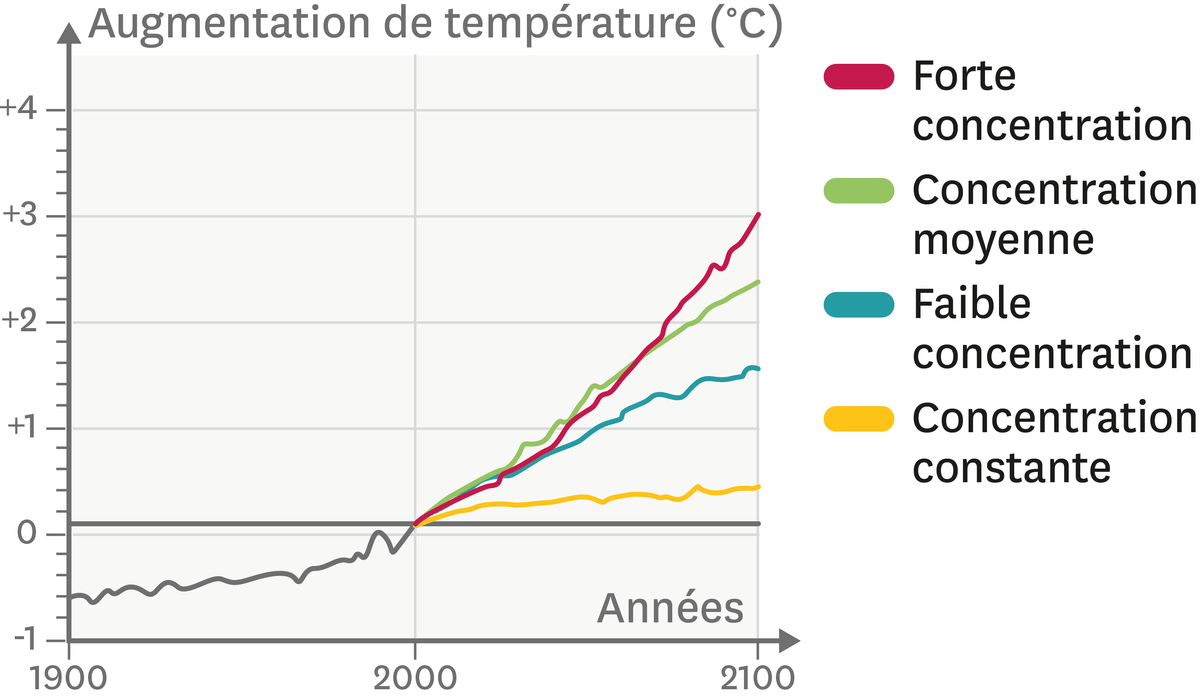 Graphique des scénarios d'évolution de la température globale de la planète en fonction de la quantité de dioxyde de carbone libérée par les activités humaines.