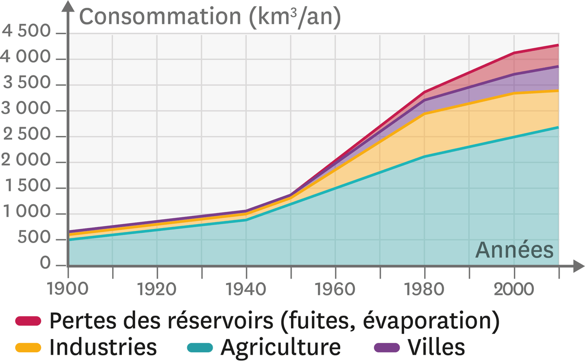 Graphique sur les utilisations de l'eau dans le monde entre 1900 et 2010.