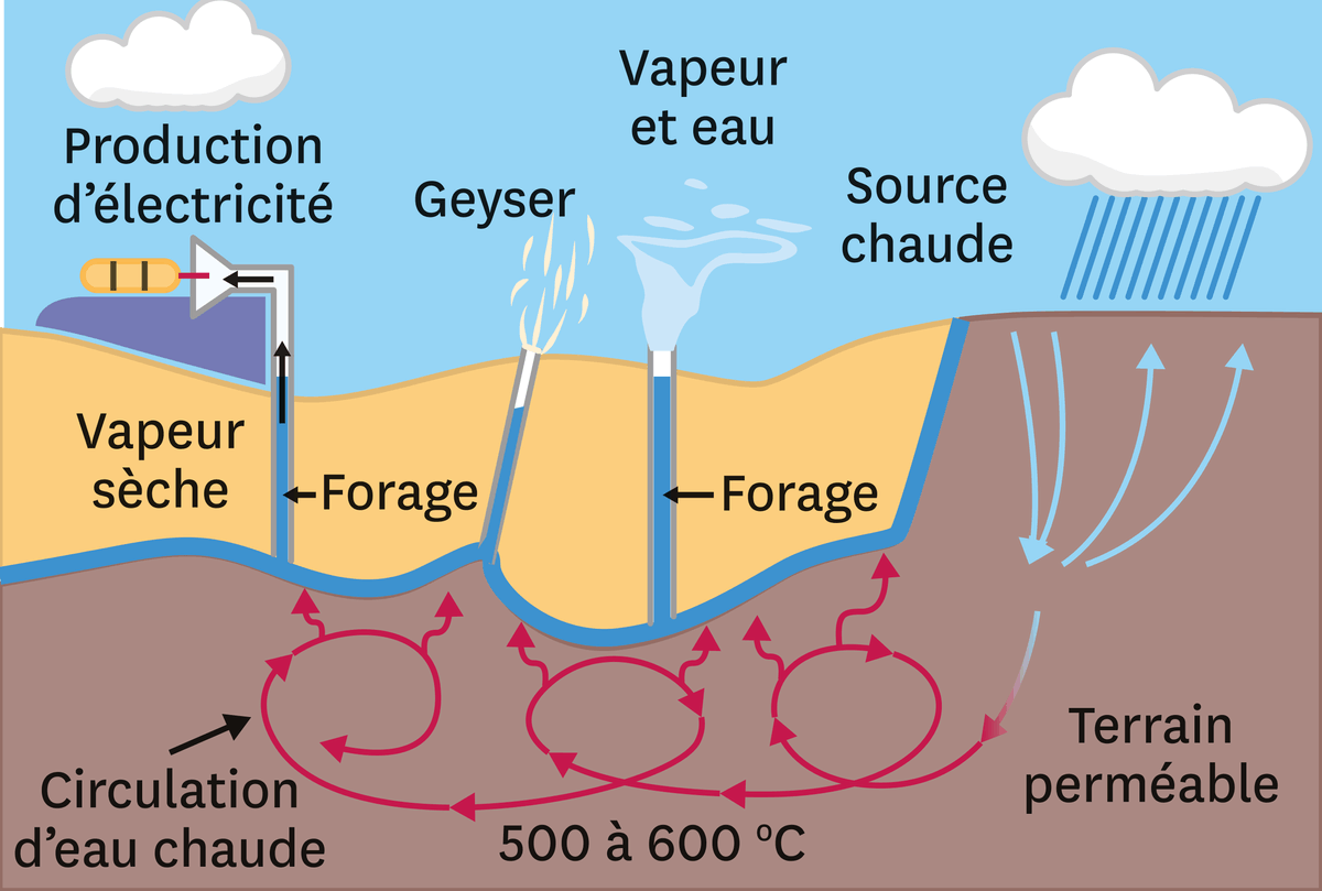 Schéma de l'utilisation de l'énérgie géothermique en Islande